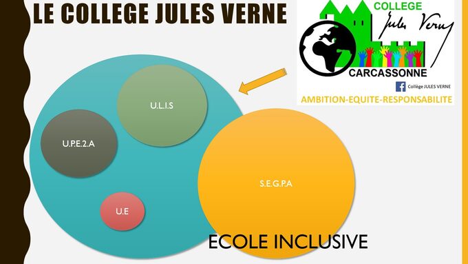 Schéma de la structure du collège Jules Verne.
Expression même de l'école inclus